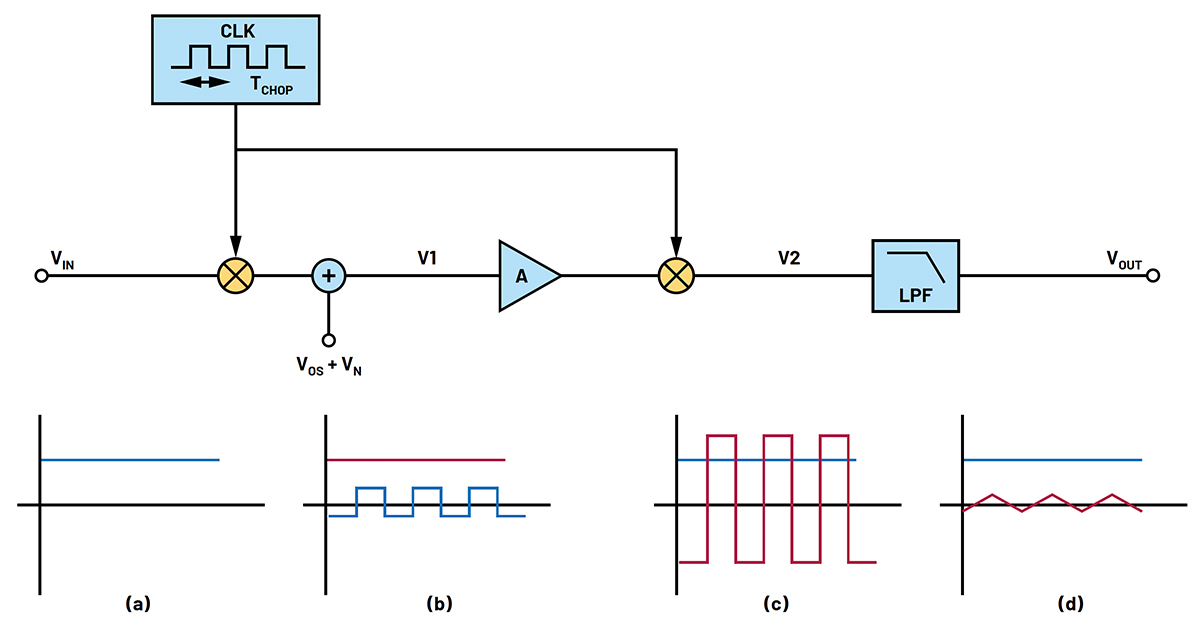 Les amplificateurs à zéro dérive offrent précision et largeur de bande